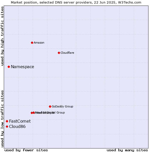Market position of Namespace vs. FastComet vs. Cloud86