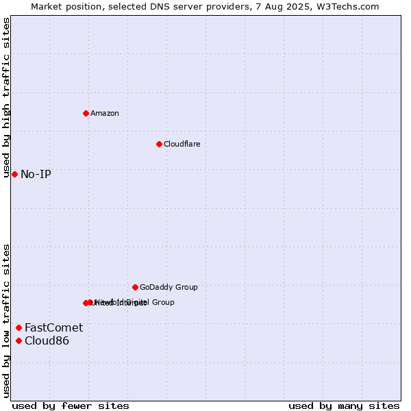 Market position of Cloud86 vs. FastComet vs. No-IP
