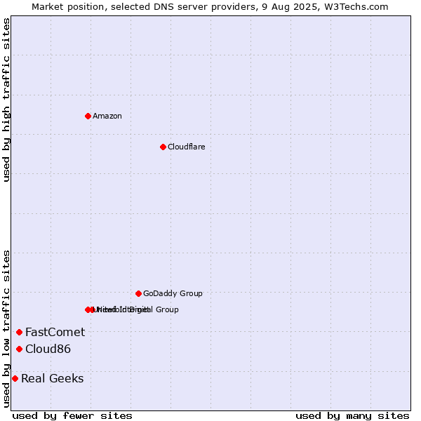 Market position of Cloud86 vs. FastComet vs. Real Geeks