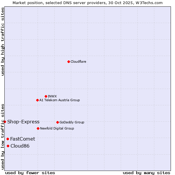 Market position of Cloud86 vs. FastComet vs. Shop-Express