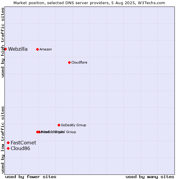 Market position of FastComet vs. Cloud86 vs. Webzilla