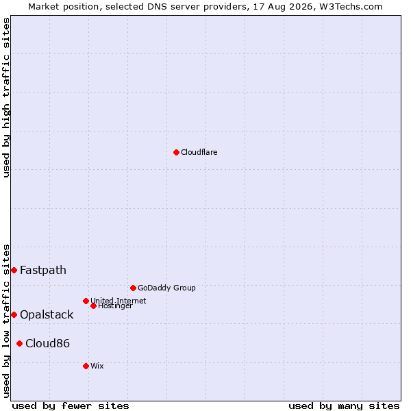 Market position of Cloud86 vs. Fastpath vs. Opalstack