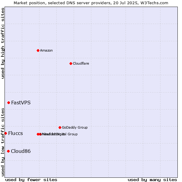 Market position of FastVPS vs. Cloud86 vs. Fluccs