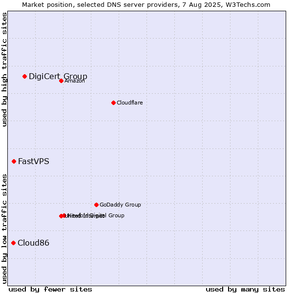 Market position of DigiCert Group vs. FastVPS vs. Cloud86