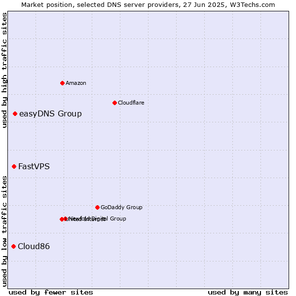 Market position of easyDNS Group vs. FastVPS vs. Cloud86