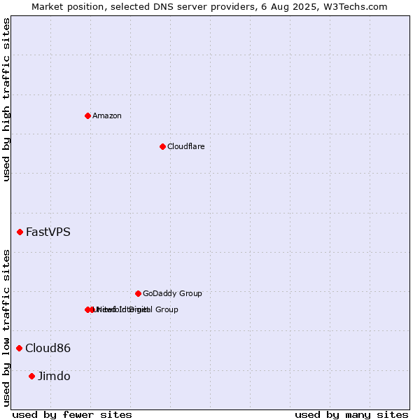 Market position of Jimdo vs. FastVPS vs. Cloud86