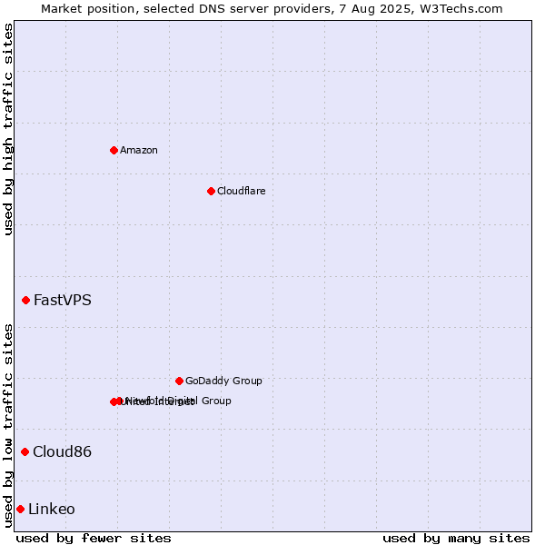 Market position of FastVPS vs. Cloud86 vs. Linkeo