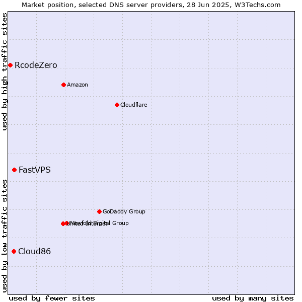 Market position of FastVPS vs. Cloud86 vs. RcodeZero