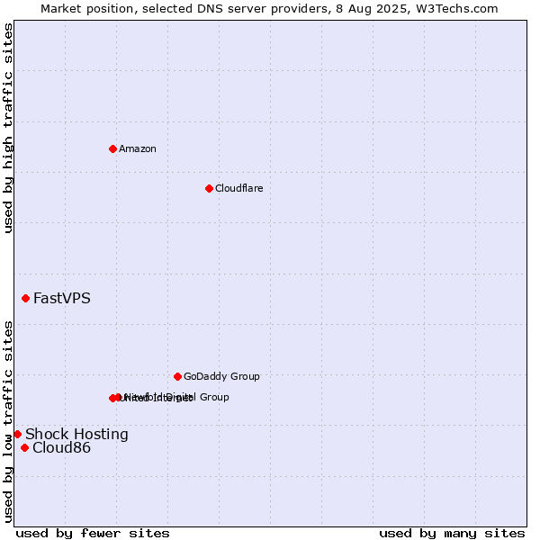Market position of FastVPS vs. Cloud86 vs. Shock Hosting