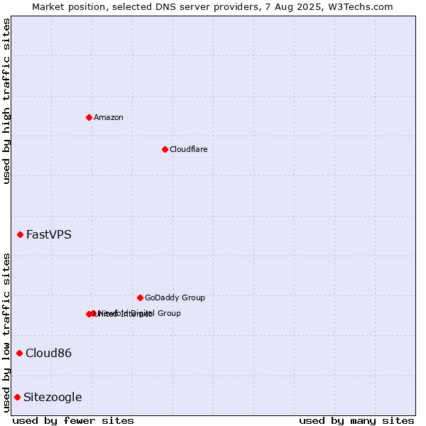 Market position of FastVPS vs. Cloud86 vs. Sitezoogle
