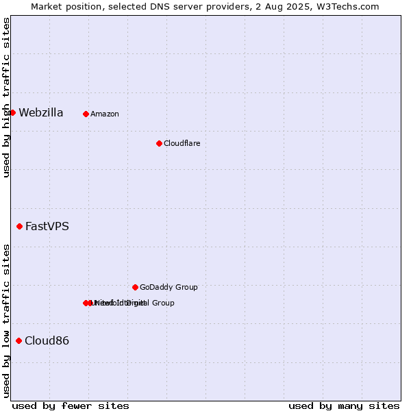 Market position of FastVPS vs. Cloud86 vs. Webzilla