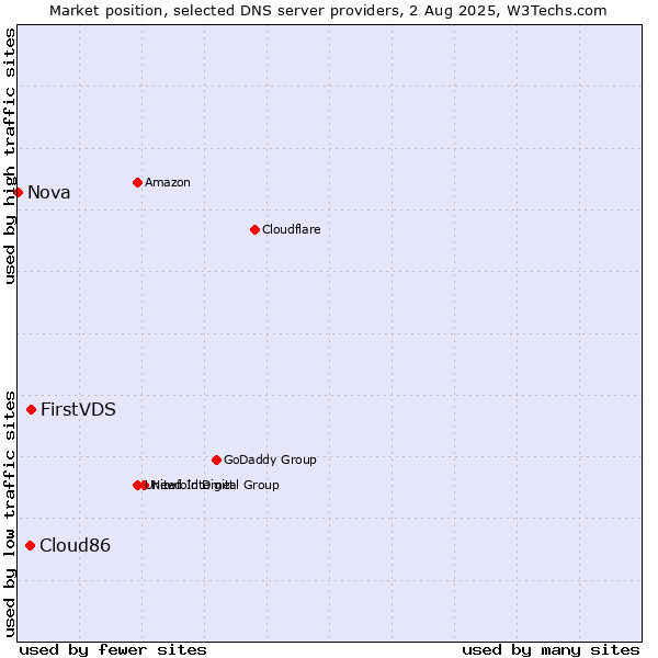 Market position of FirstVDS vs. Cloud86 vs. Nova