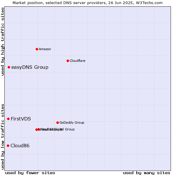 Market position of easyDNS Group vs. FirstVDS vs. Cloud86