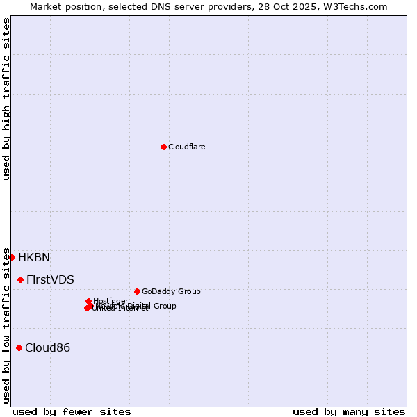 Market position of FirstVDS vs. Cloud86 vs. HKBN