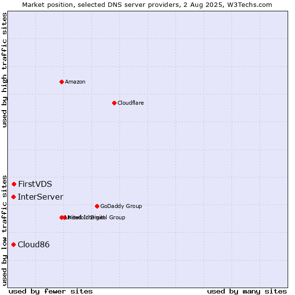Market position of FirstVDS vs. InterServer vs. Cloud86