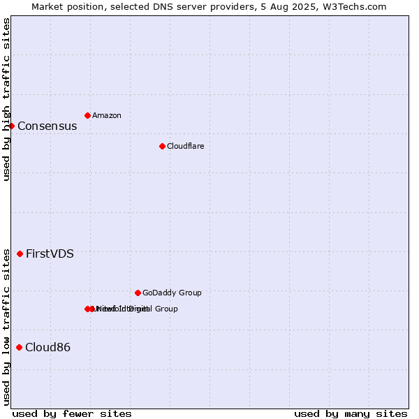 Market position of FirstVDS vs. Cloud86 vs. Consensus