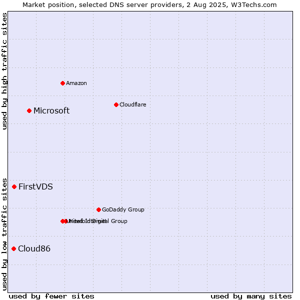 Market position of Microsoft vs. FirstVDS vs. Cloud86