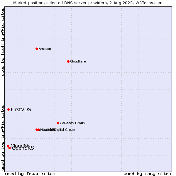 Market position of OpenSRS vs. FirstVDS vs. Cloud86