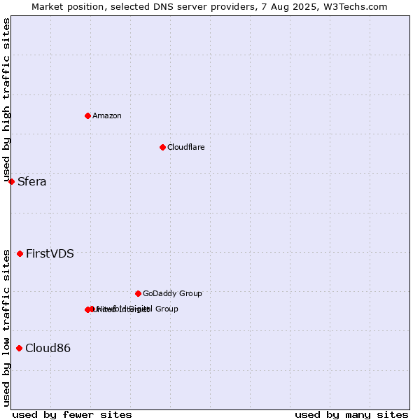 Market position of FirstVDS vs. Cloud86 vs. Sfera