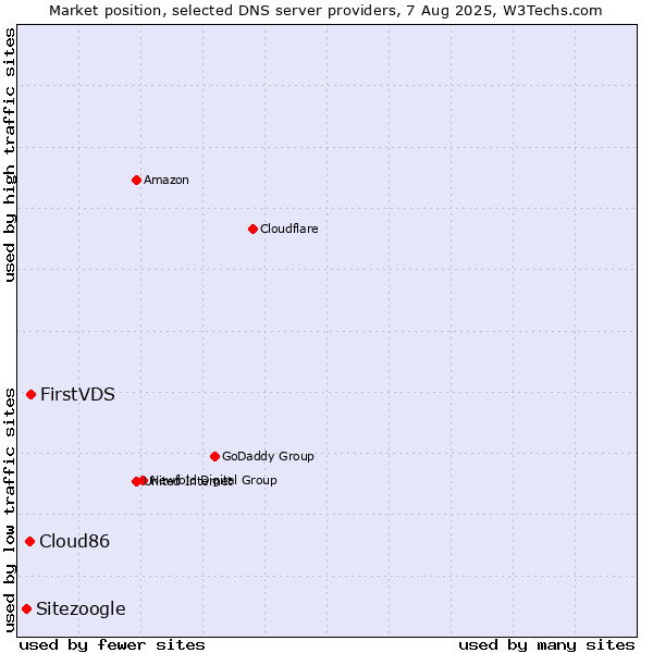 Market position of FirstVDS vs. Cloud86 vs. Sitezoogle