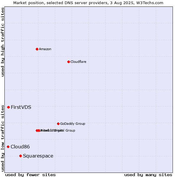Market position of Squarespace vs. FirstVDS vs. Cloud86