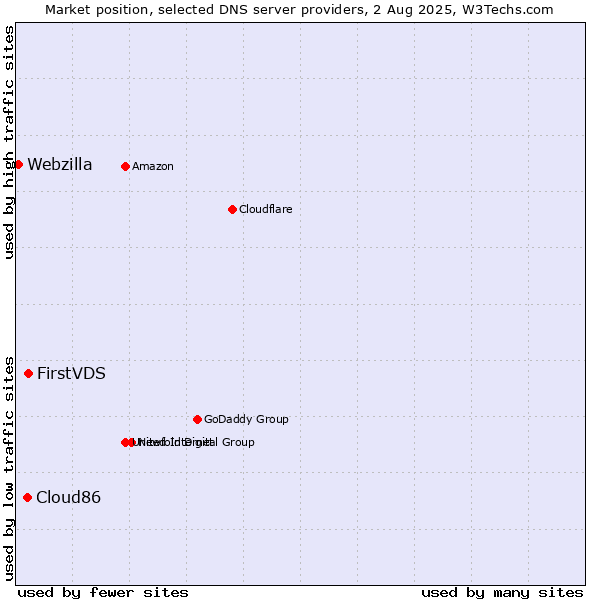 Market position of FirstVDS vs. Cloud86 vs. Webzilla