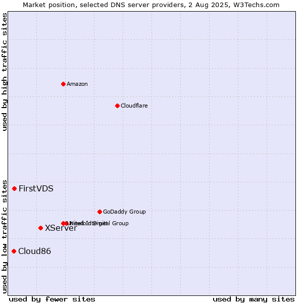 Market position of XServer vs. FirstVDS vs. Cloud86