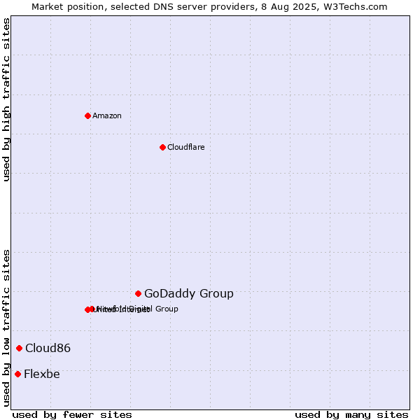 Market position of GoDaddy Group vs. Cloud86 vs. Flexbe