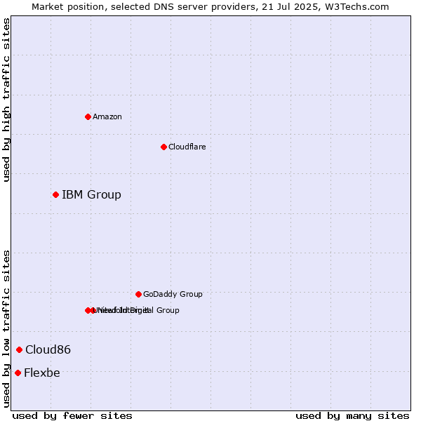 Market position of IBM Group vs. Cloud86 vs. Flexbe