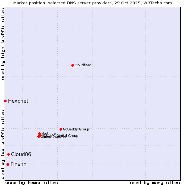 Market position of Cloud86 vs. Flexbe vs. Hexonet