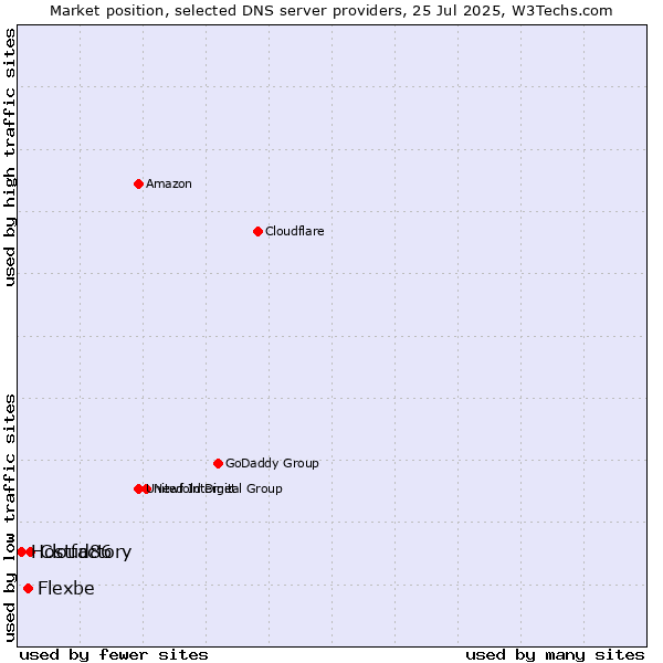 Market position of Cloud86 vs. Flexbe vs. Hostfactory