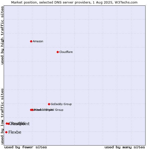 Market position of Hostpoint vs. Cloud86 vs. Flexbe