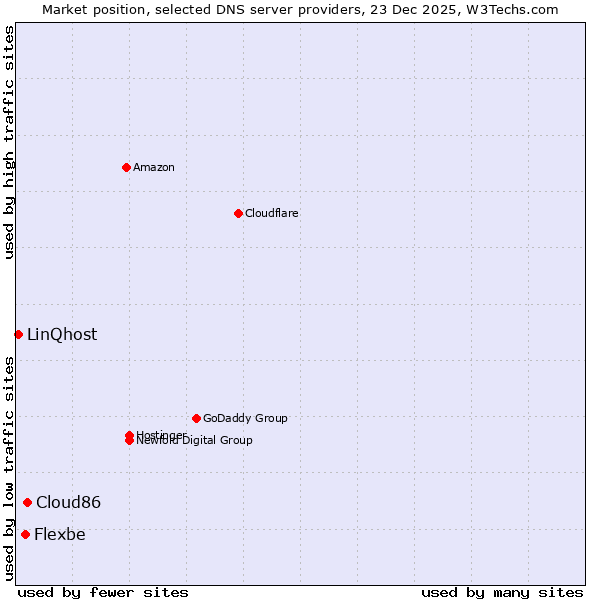 Market position of Cloud86 vs. Flexbe vs. LinQhost