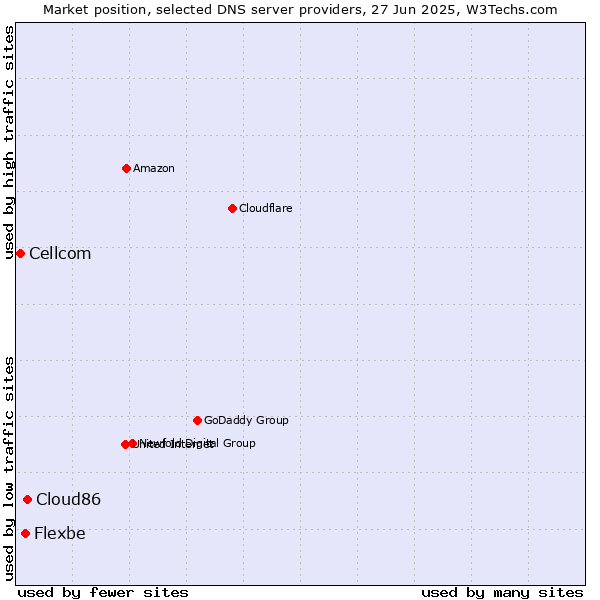 Market position of Cloud86 vs. Flexbe vs. Cellcom
