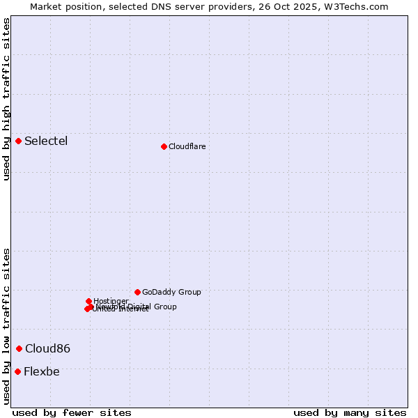 Market position of Cloud86 vs. Selectel vs. Flexbe
