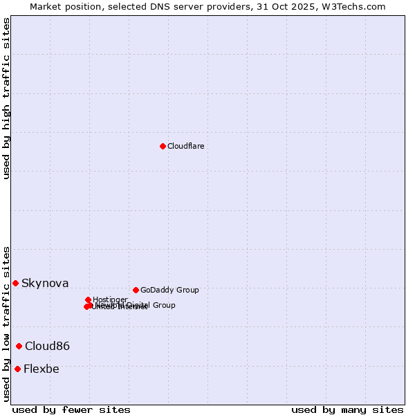 Market position of Cloud86 vs. Flexbe vs. Skynova