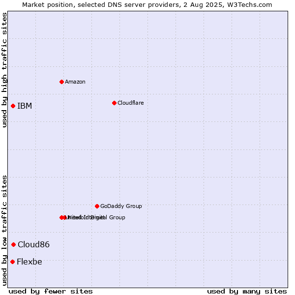 Market position of Cloud86 vs. IBM vs. Flexbe