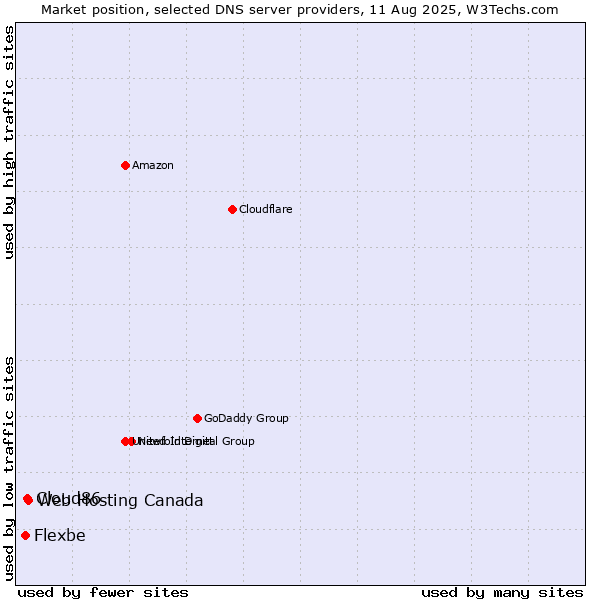 Market position of Web Hosting Canada vs. Cloud86 vs. Flexbe