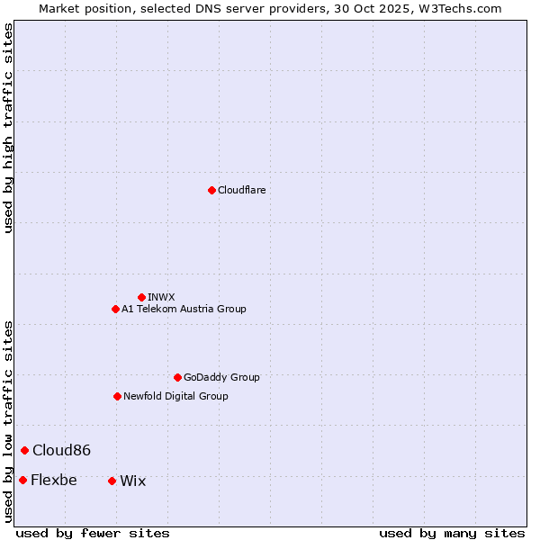 Market position of Wix vs. Cloud86 vs. Flexbe