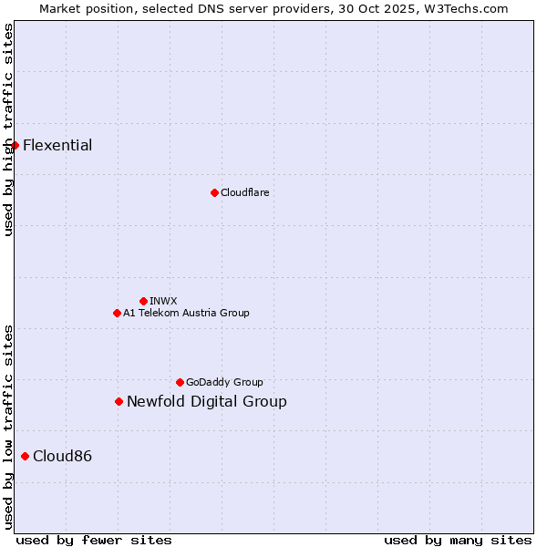 Market position of Newfold Digital Group vs. Cloud86 vs. Flexential