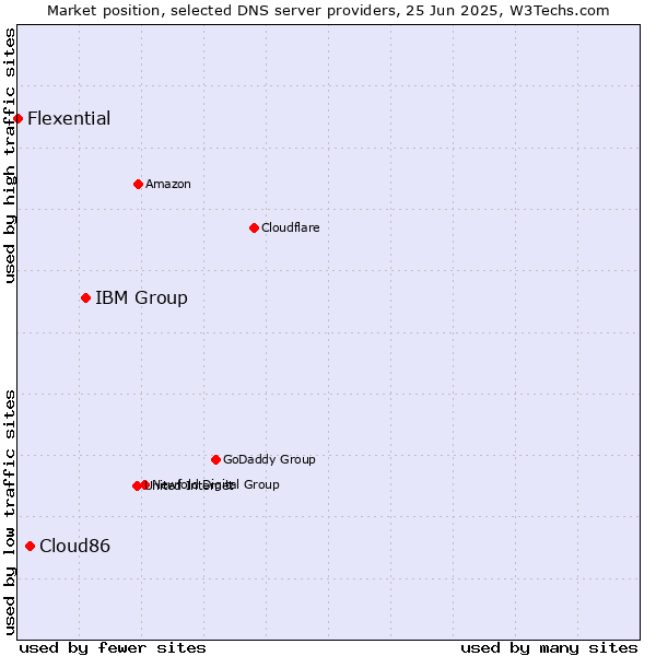 Market position of IBM Group vs. Cloud86 vs. Flexential