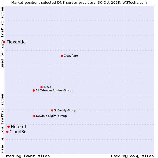 Market position of Heteml vs. Cloud86 vs. Flexential