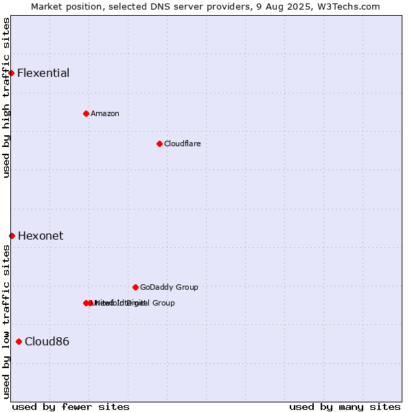 Market position of Cloud86 vs. Hexonet vs. Flexential