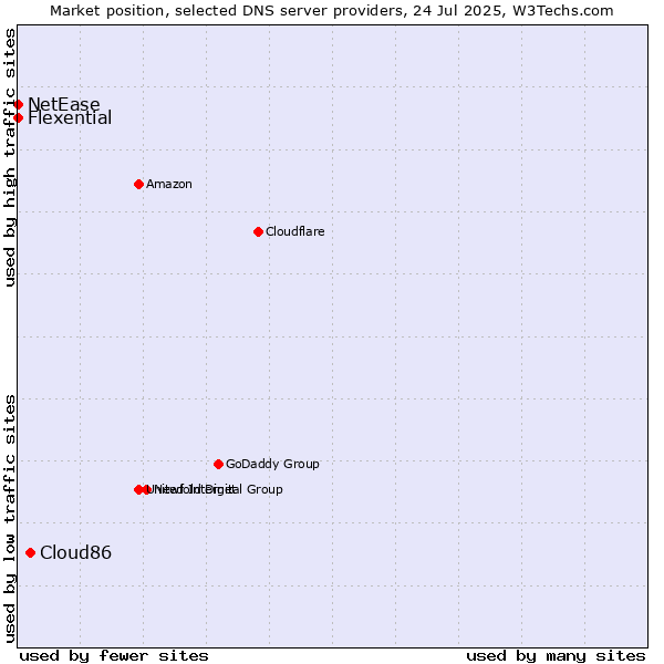 Market position of Cloud86 vs. Flexential vs. NetEase