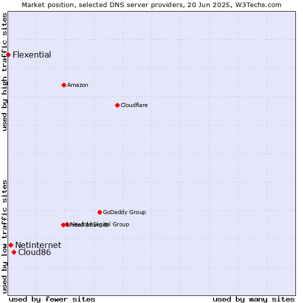 Market position of Cloud86 vs. Netinternet vs. Flexential