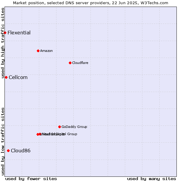 Market position of Cloud86 vs. Cellcom vs. Flexential