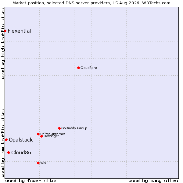 Market position of Cloud86 vs. Opalstack vs. Flexential