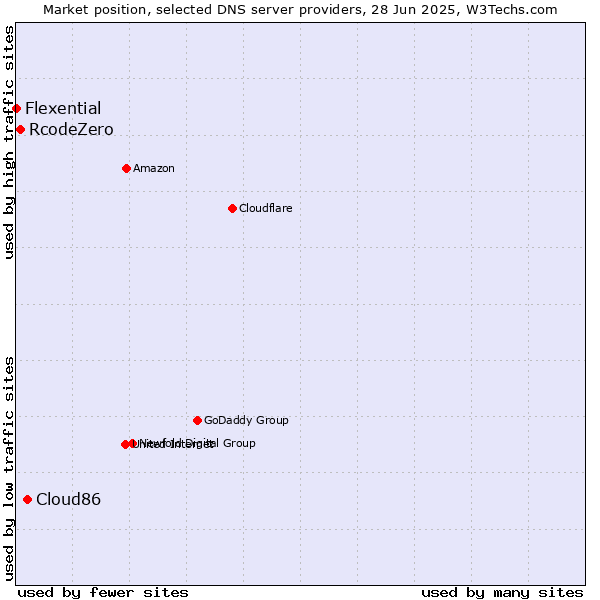 Market position of Cloud86 vs. RcodeZero vs. Flexential