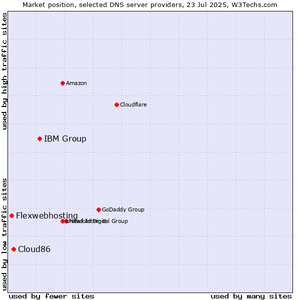 Market position of IBM Group vs. Cloud86 vs. Flexwebhosting