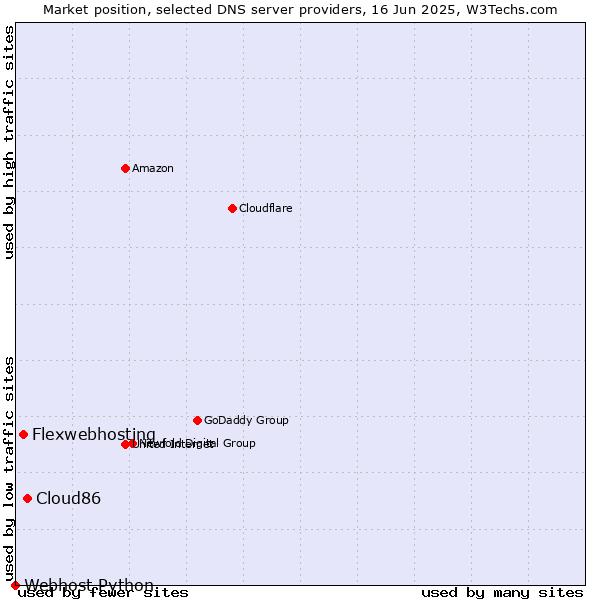 Market position of Cloud86 vs. Flexwebhosting vs. Webhost Python